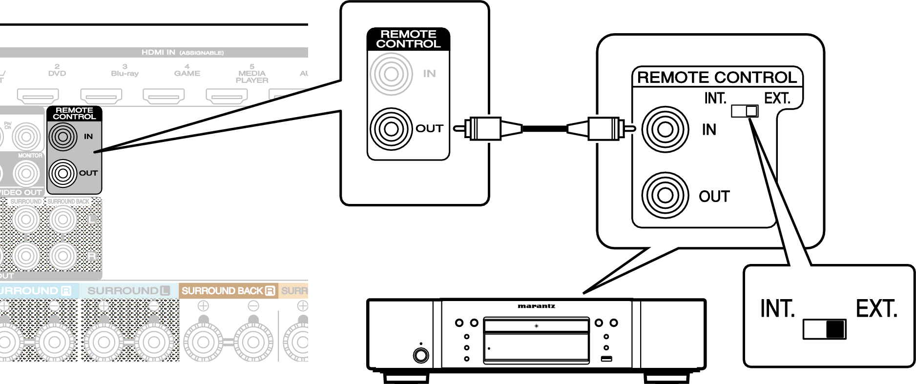 Conne REMOTE OUT SR5009